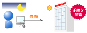 依頼・承認・確認業務がweb 上でリアルタイムにできる